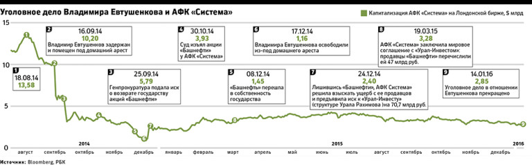 "Дырявый" бизнес Владимира Евтушенкова ruirkiuiqdukmp