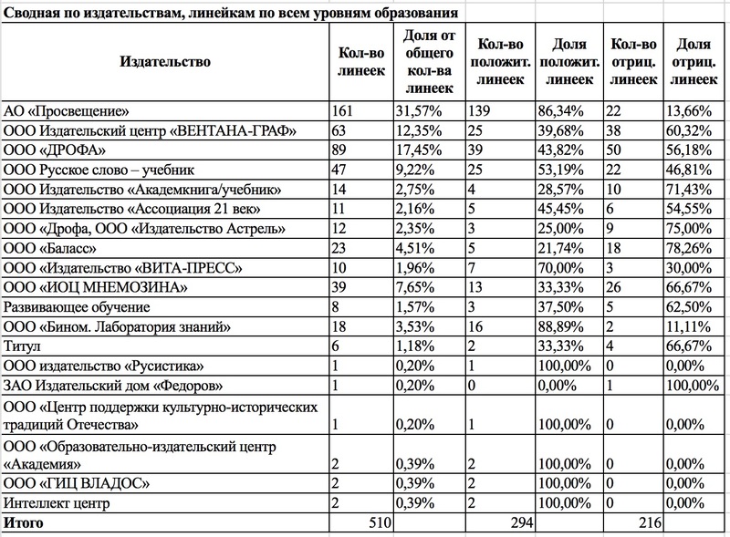 просвещение, узун, ткач, министр, васильева, скандал, коррупция, лоббизм, учебники, передел, монополия, цензура, зачистка, СМИ, расследования