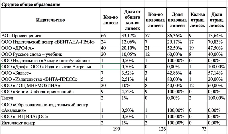 просвещение, узун, ткач, министр, васильева, скандал, коррупция, лоббизм, учебники, передел, монополия, цензура, зачистка, СМИ, расследования